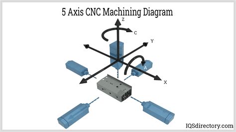 axis cnc machines|cnc machine axis locations diagram.